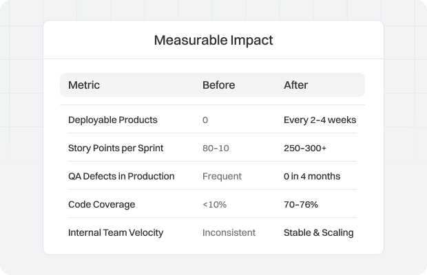 The team is now stable and self-sufficient. The next challenge? Strengthen internal leadership and establish a long-term product roadmap to keep delivering value—at scale.