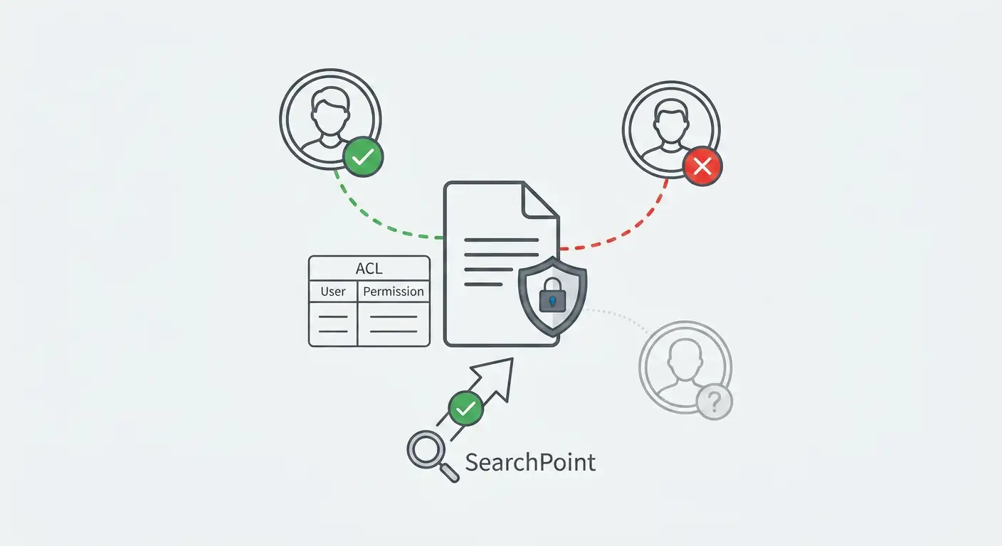 Diagram: Microsoft 365 ACLs and filesystem permissions carry through to SearchPoint—users only see what they can open at the source.