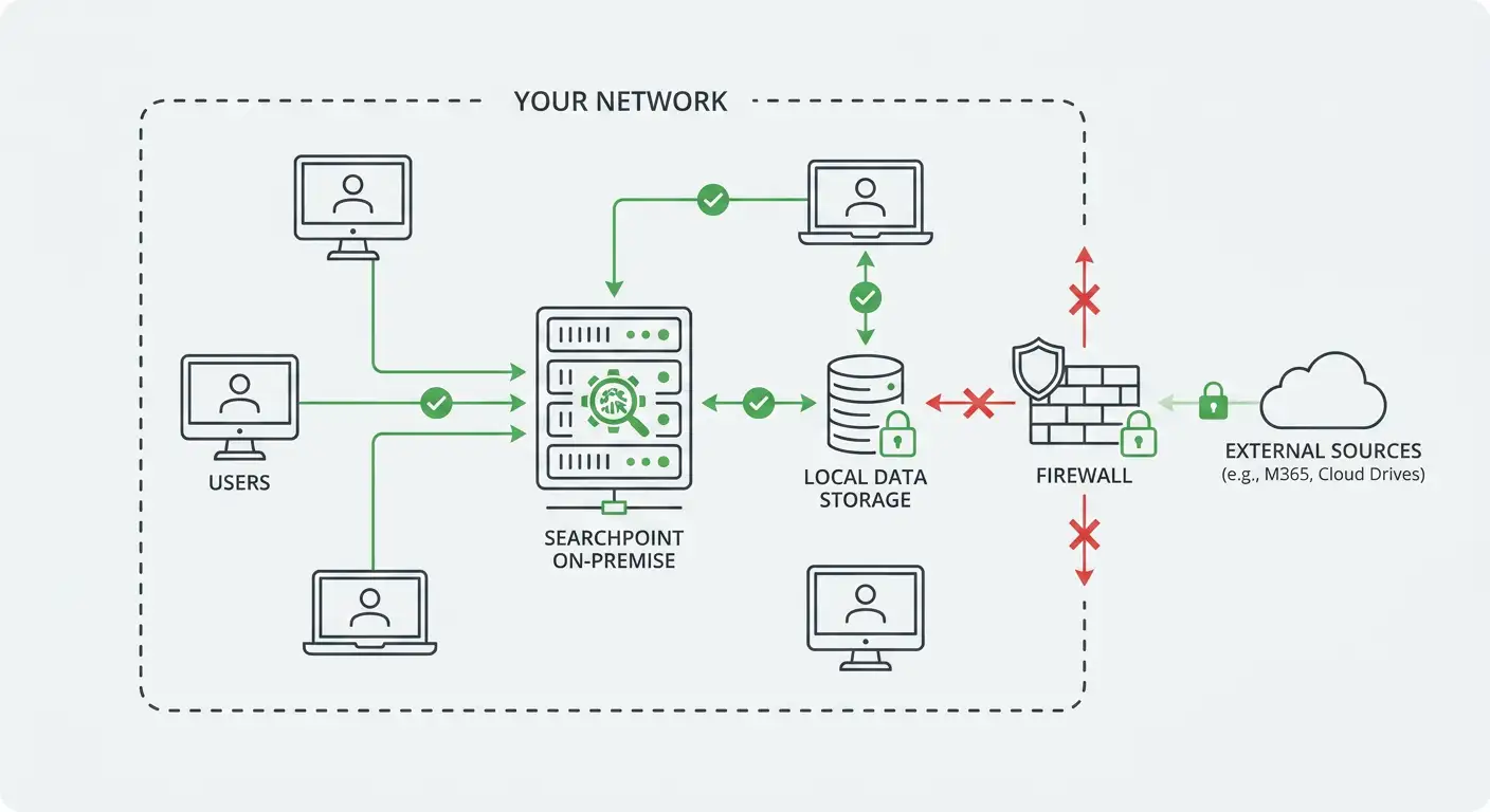 Diagram: SearchPoint running on your network, on your hardware, with your retention and deployment choices.