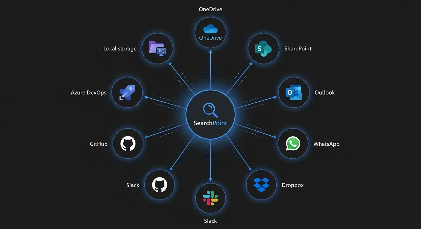 Diagram showing SearchPoint connected to OneDrive, SharePoint, Outlook, WhatsApp, Dropbox, Slack, GitHub, Azure DevOps, and local storage.